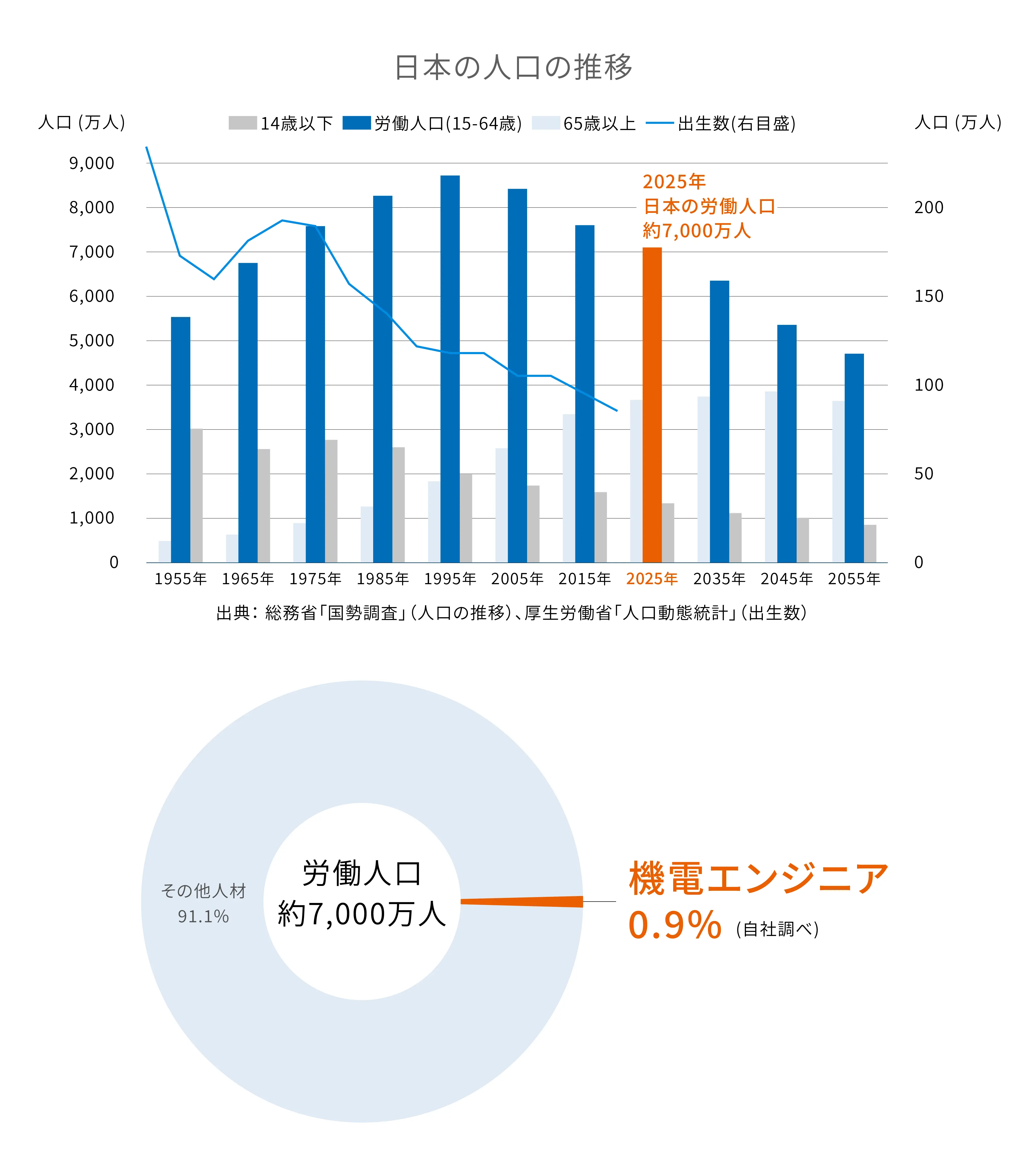技術人材の供給不足が深刻に