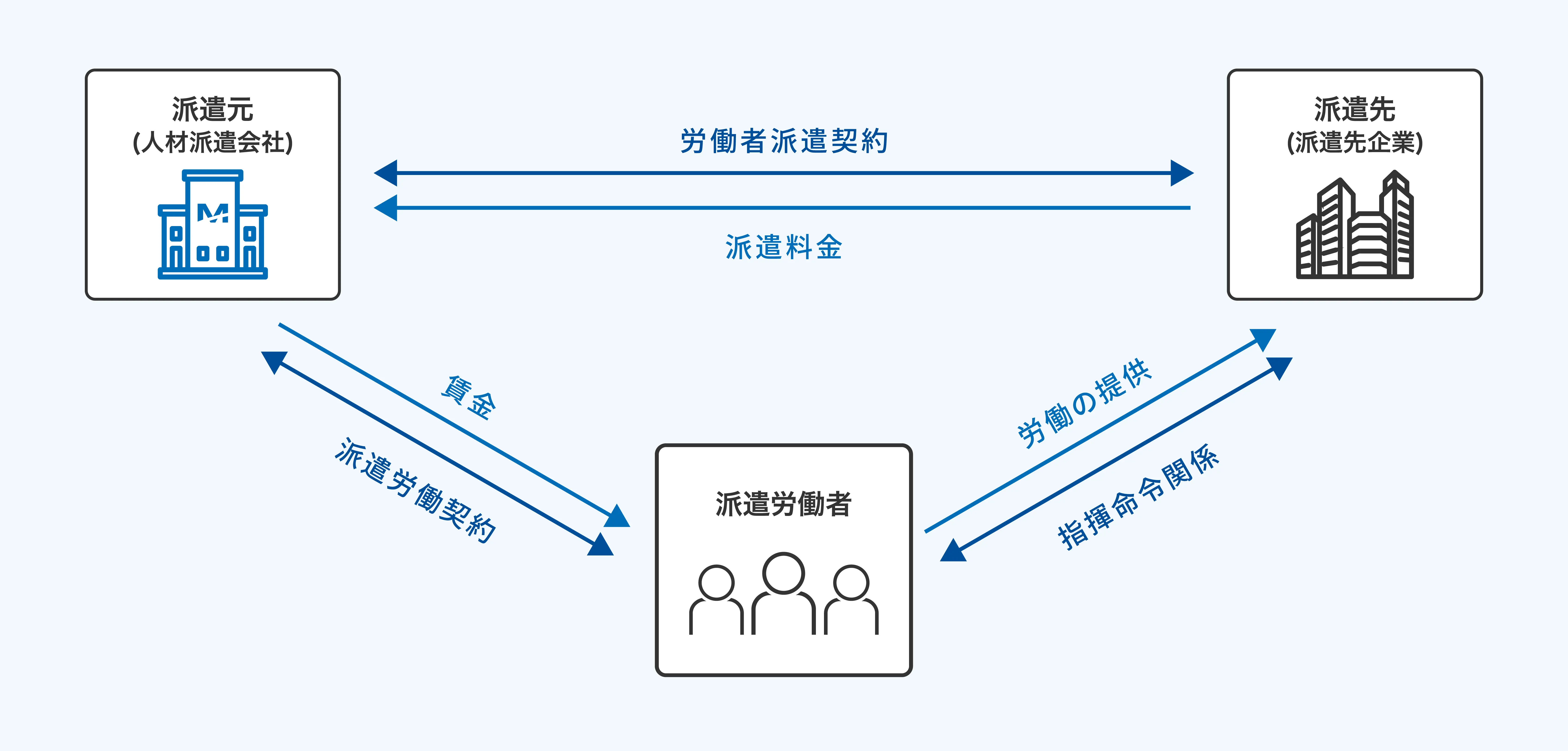人材派遣事業