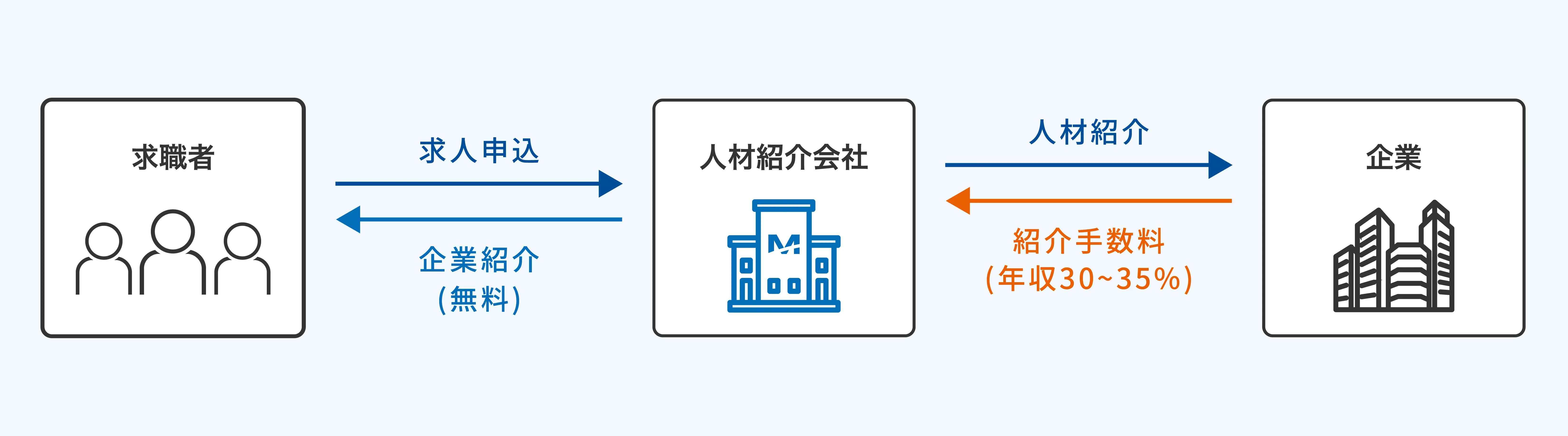 人材紹介事業