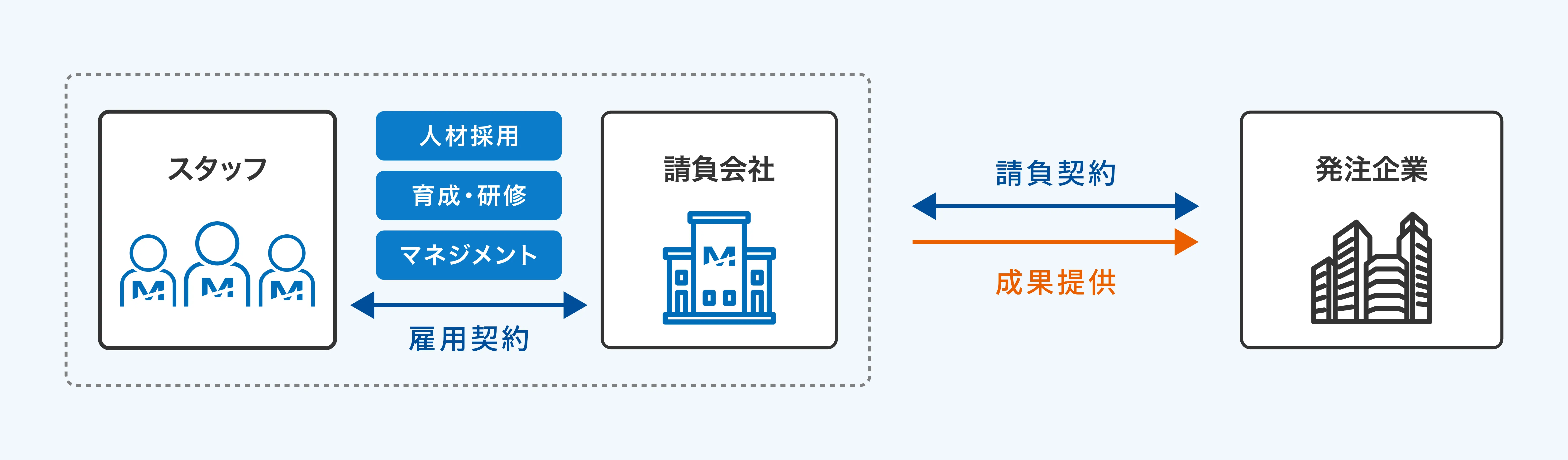 BPO事業