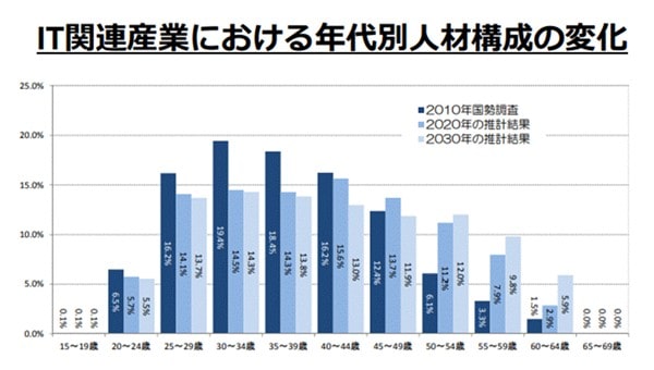 IT関連産業における年代別人材構成の変化グラフ