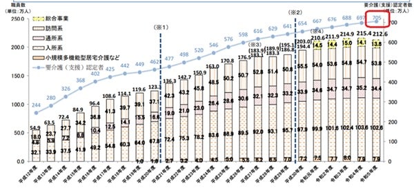 厚生労働省の介護職員数の推移画像